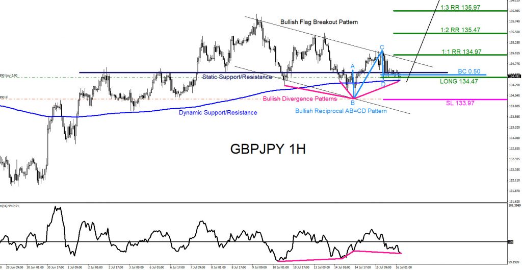 GBPJPY, forex, trading, elliottwave, market patterns, AidanFX, @AidanFX