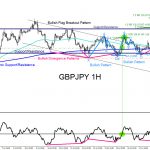 GBPJPY : Market Patterns Signalling the Move Higher