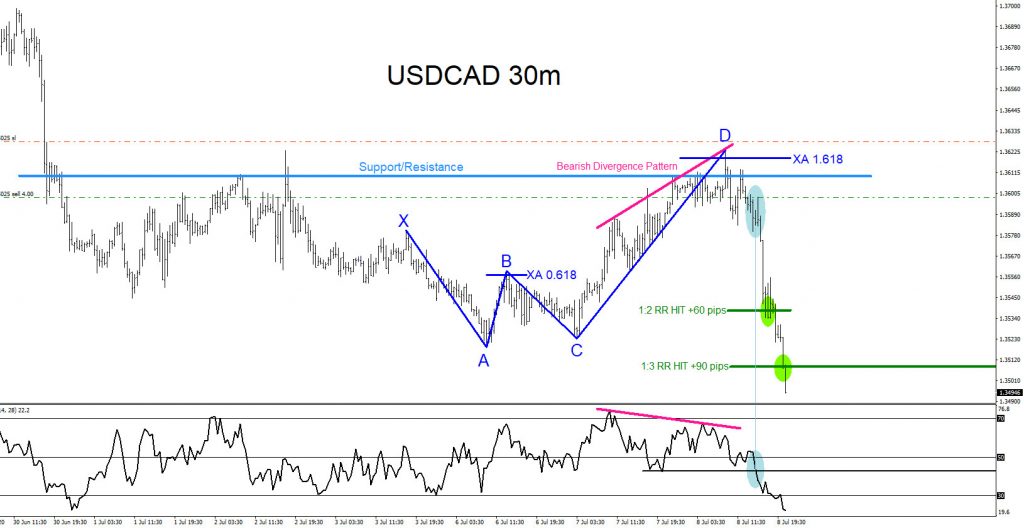 USDCAD, forex, trading, market, pattern, elliottwave, @AidanFX, AidanFX