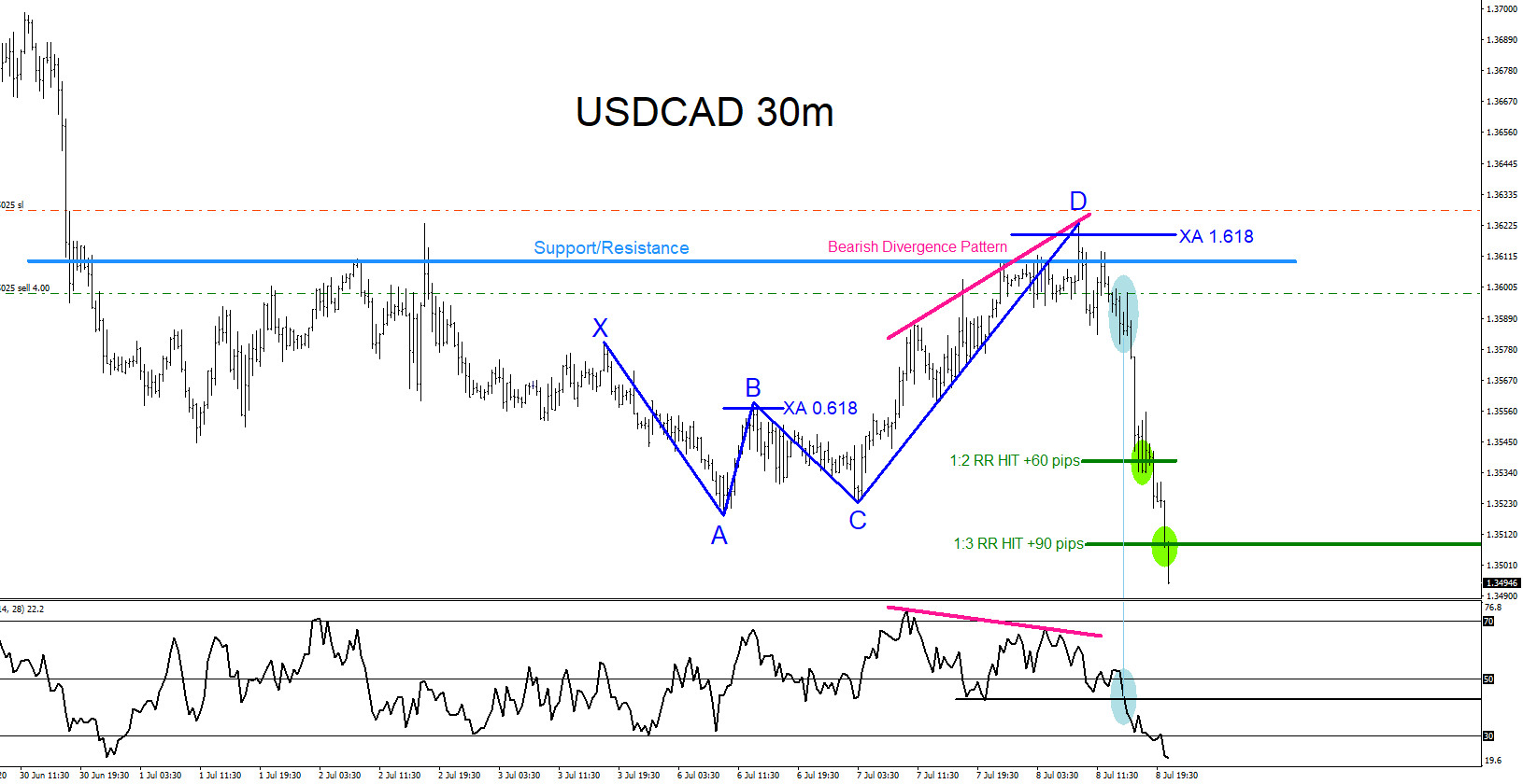 USDCAD : Market Patterns Signalling the Move Lower