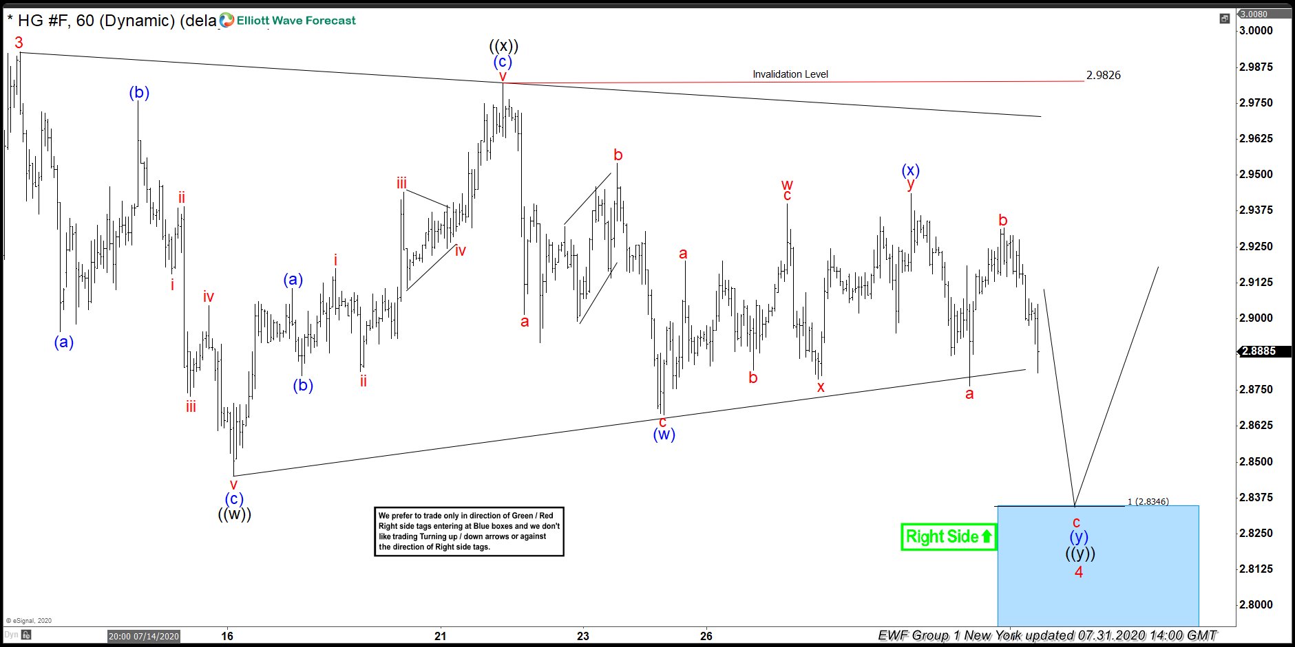 COPPER ($HG_F) Buying The Dips After Elliott Wave Double Three Pattern