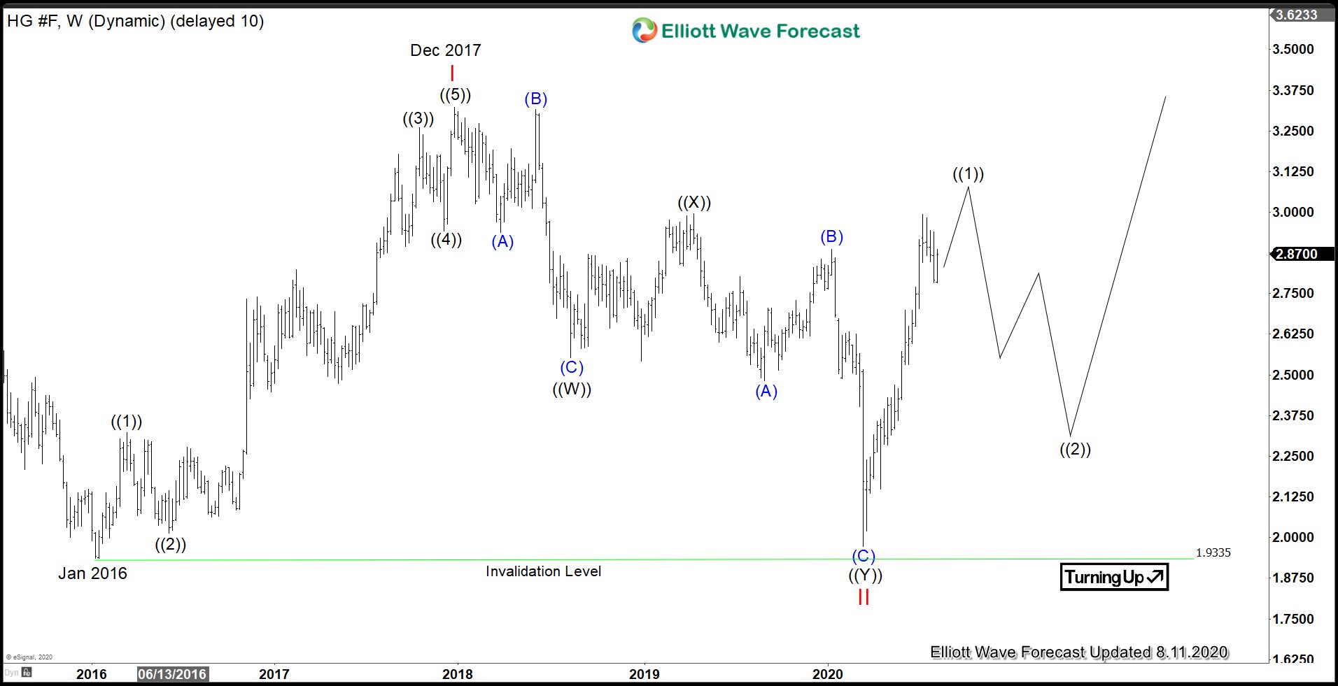 Copper looking to start a new bullish market