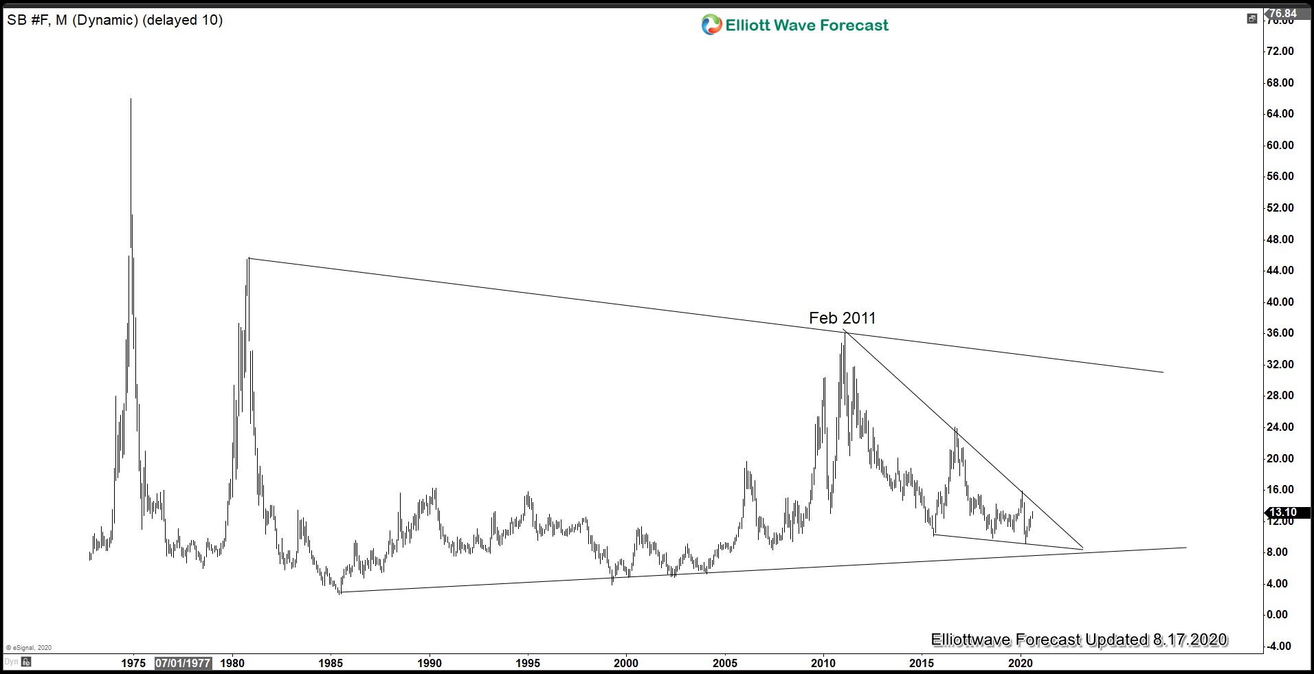 Sugar daily Elliott Wave chart