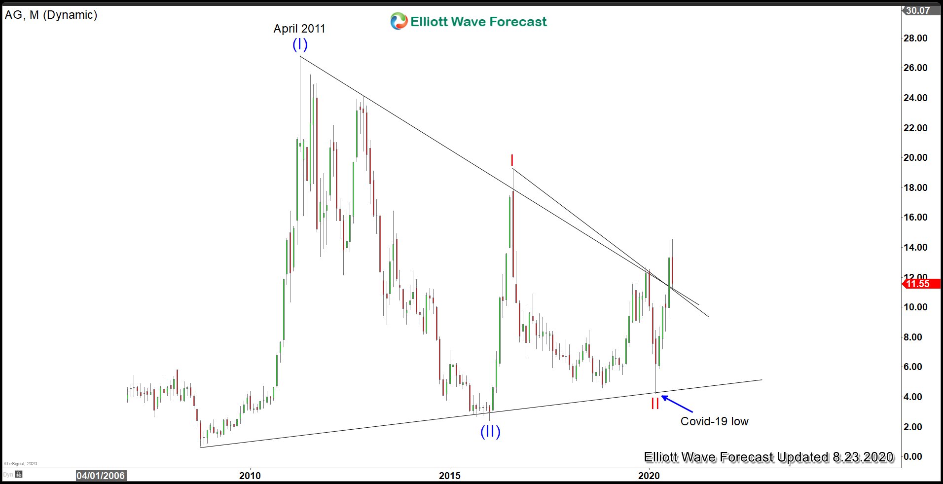 First Majestic Silver ($AG) Broke Higher from 10 Year Consolidation