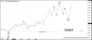 Antero Elliott Wave Daily