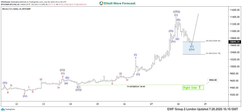 Bitcoin Extended Higher From Blue Box