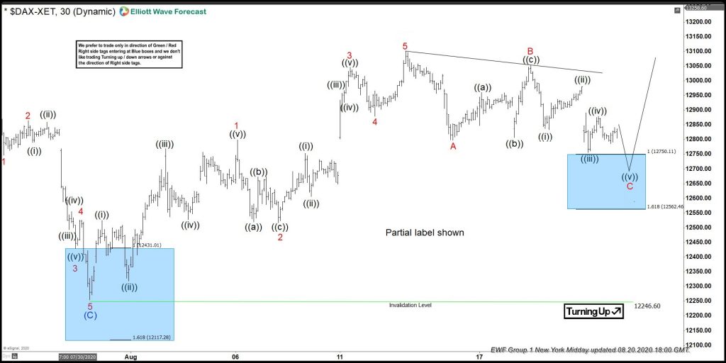 DAX Reacting Higher Once Again From Blue Box Area