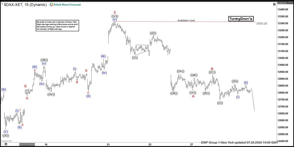 DAX Found Buyers After Elliott Wave Zig Zag Pattern