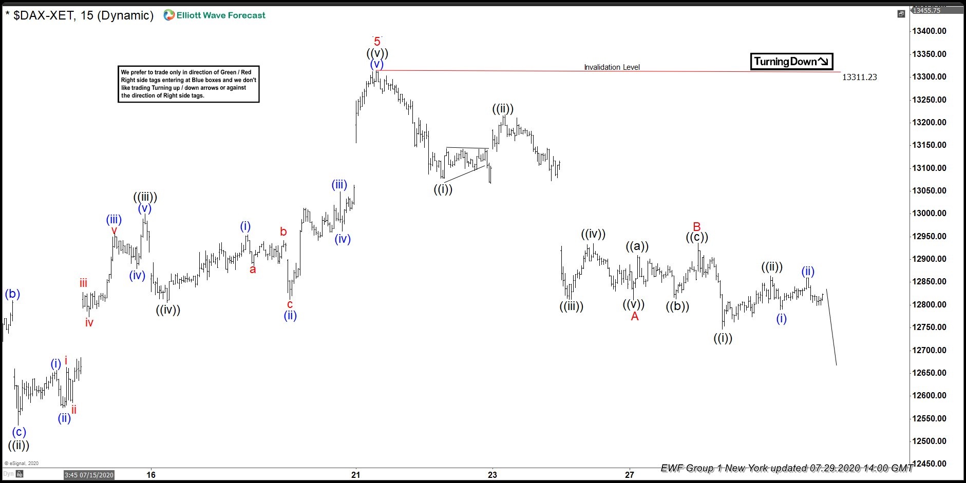 Dax Found Buyers After Elliott Wave Zig Zag Pattern