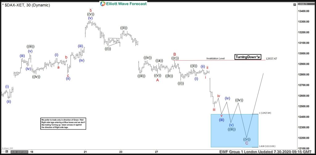 $DAX Found Buyers After Elliott Wave Zig Zag Pattern