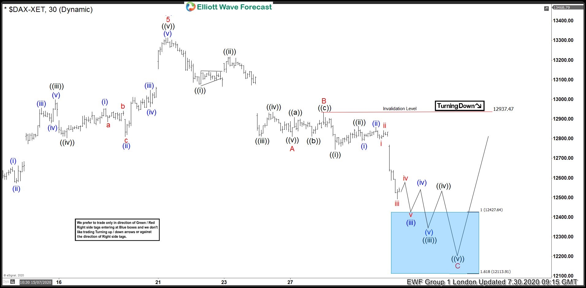 $DAX Found Buyers After Elliott Wave Zig Zag Pattern