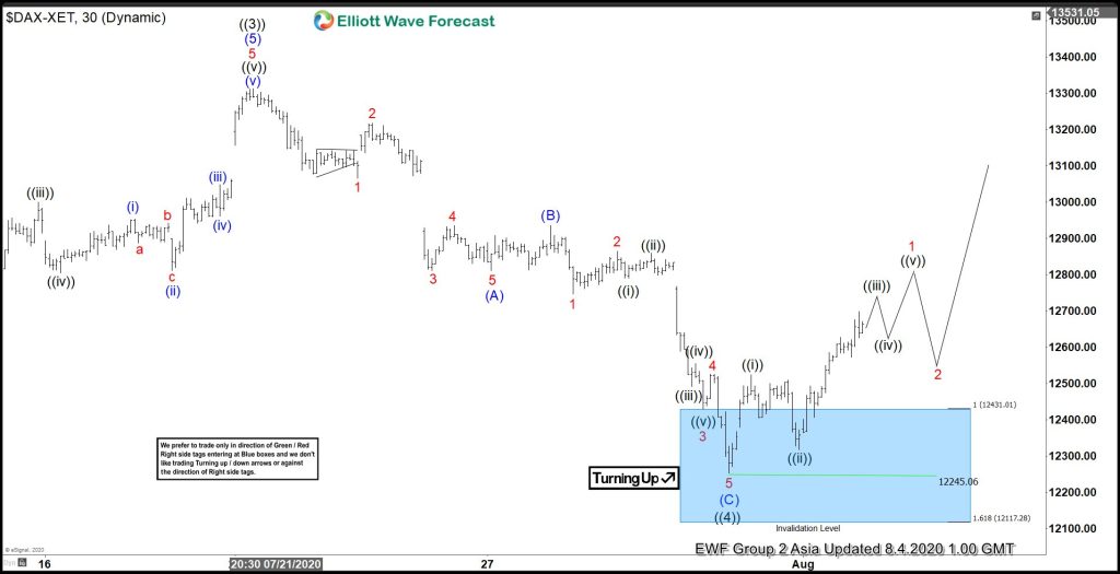 Elliott Wave View: DAX Finds Support after Pullback