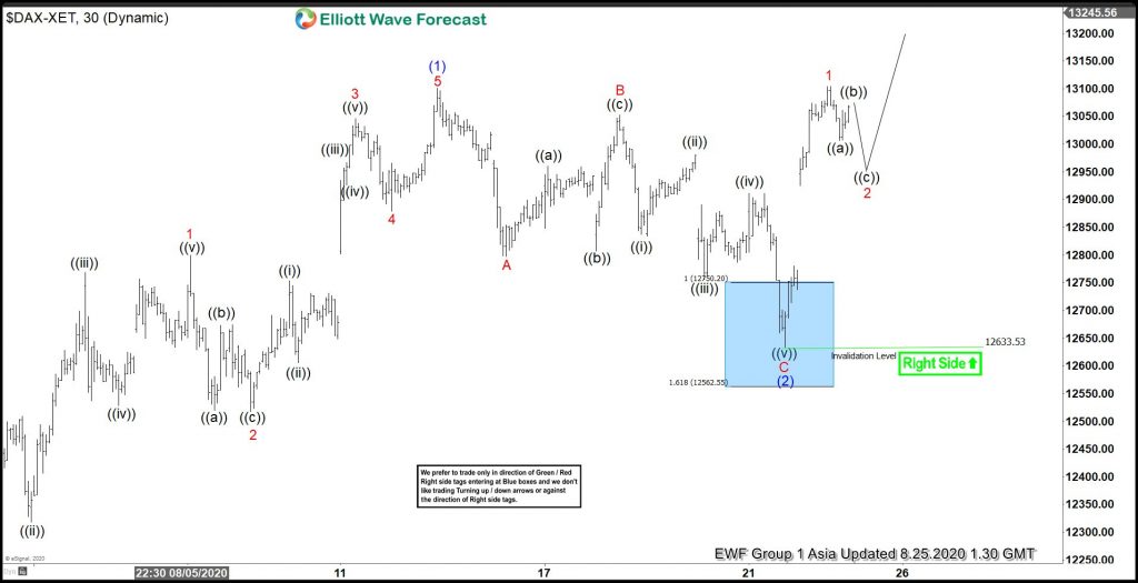 DAX Reacting Higher Once Again From Blue Box Area