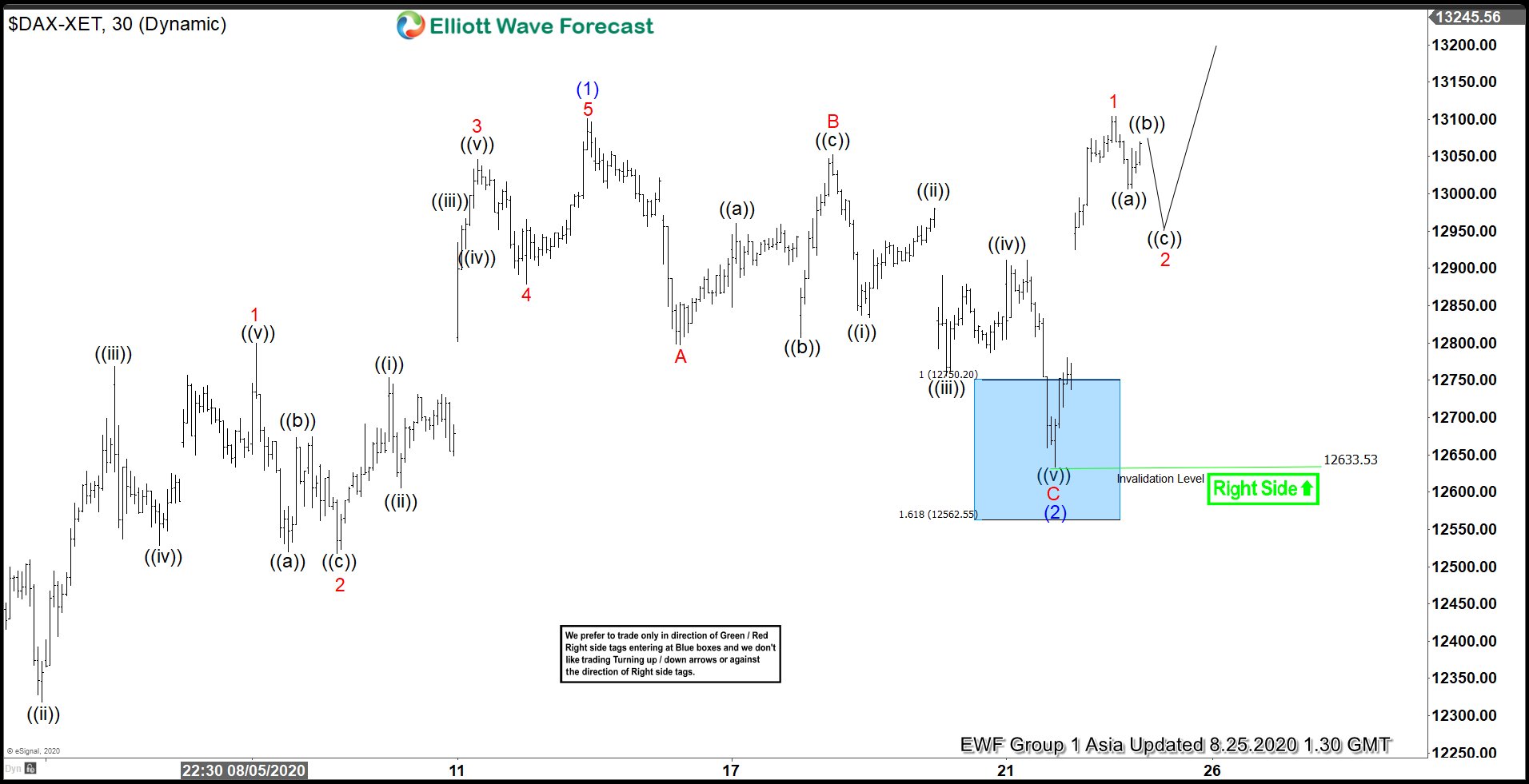 Elliott Wave View: DAX Resumes Rally Higher