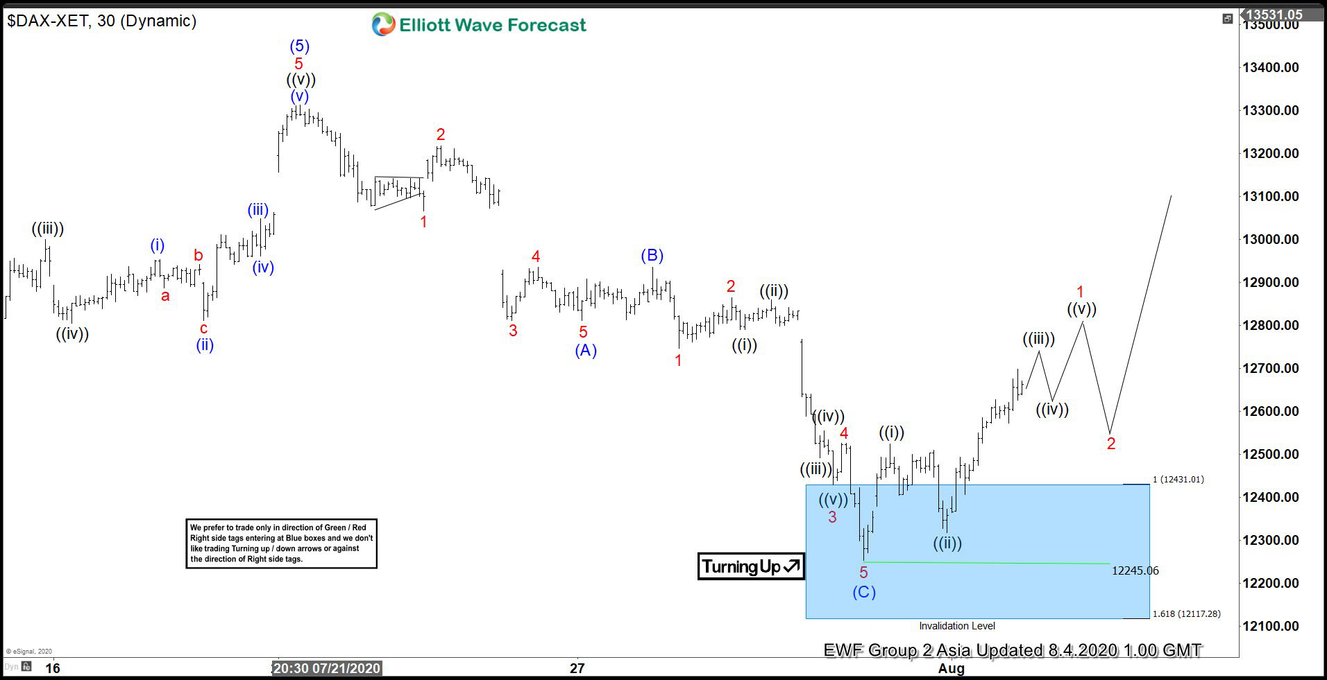 Dax Found Buyers After Elliott Wave Zig Zag Pattern By Elliottwave Forecast Harvest