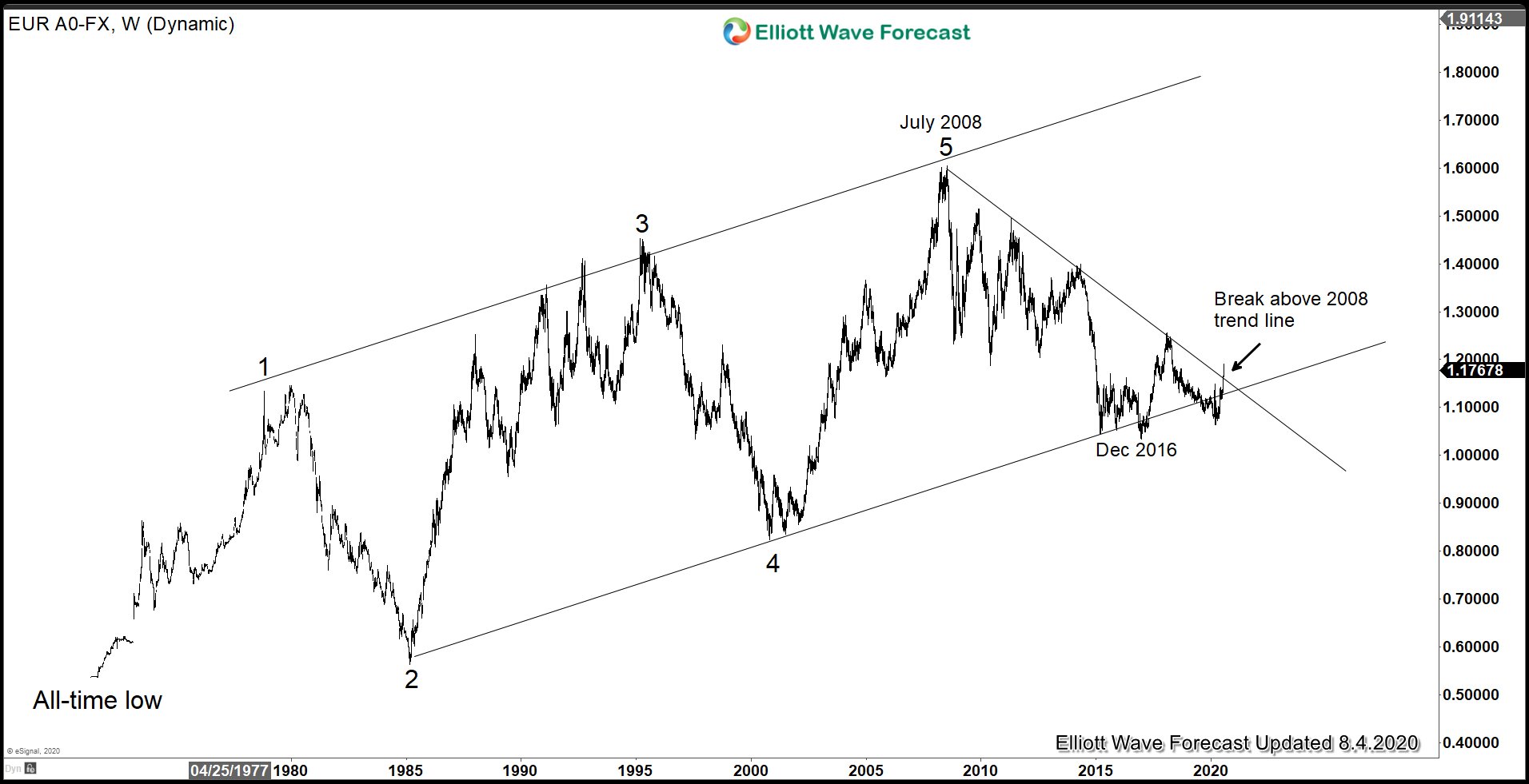 Euro Dollar broke above 2008 bearish channel