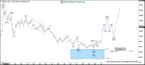 Fresnillo Elliott Wave Weekly