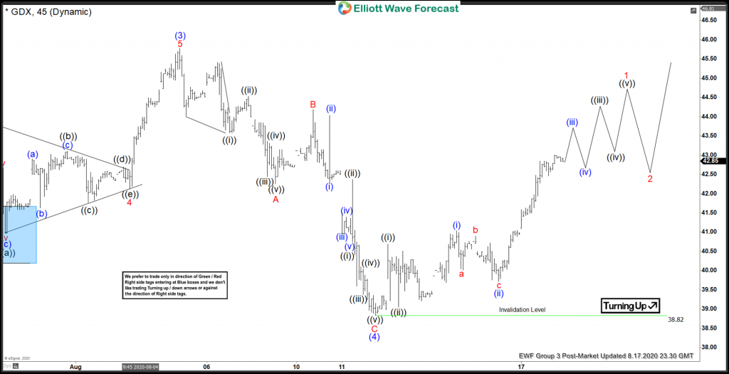 GDX 45 Minutes Elliott Wave Chart