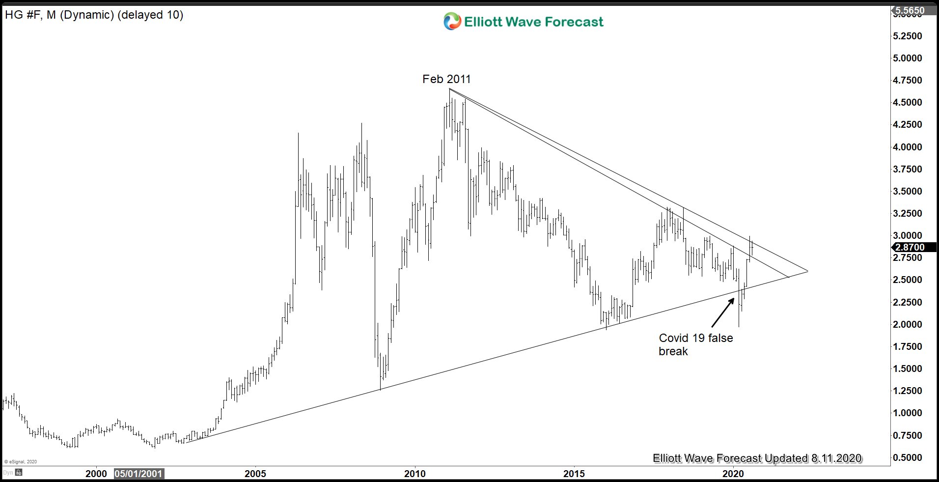 Copper Looking for Bullish Breakout