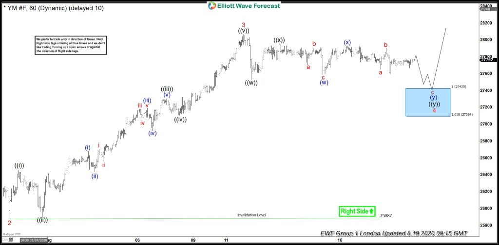 INDU Buying The Dips At Blue Box Area In August