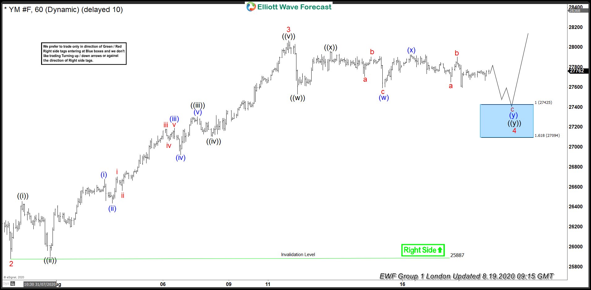 INDU Buying The Dips At Blue Box Area In August