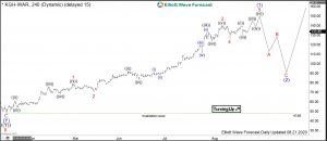 KGHM Elliott Wave 4H