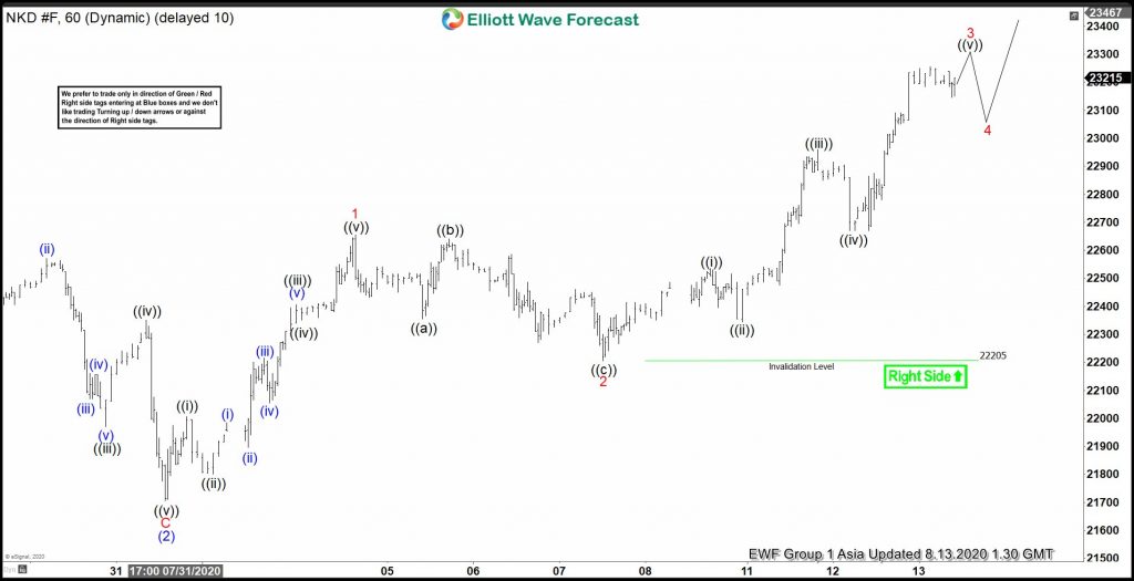 Elliott Wave View Nikkei Nkdf Extending Higher 4072