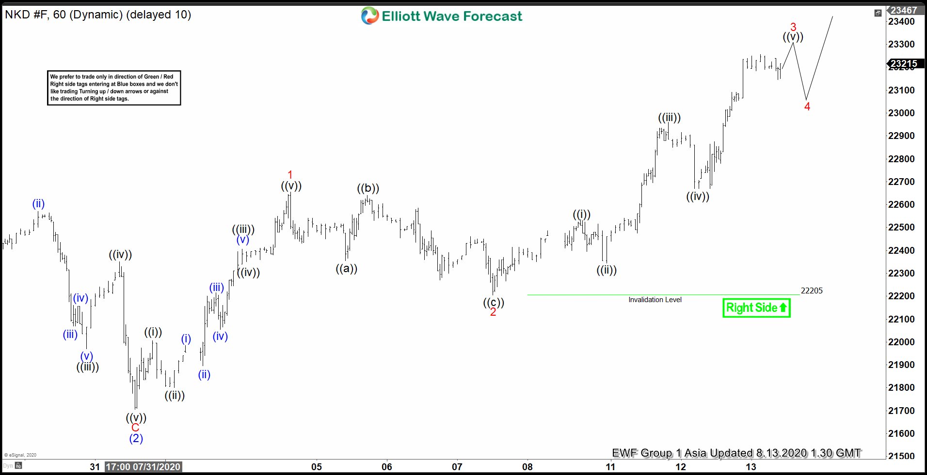 Elliott Wave View: Nikkei (NKD_F) Extending Higher