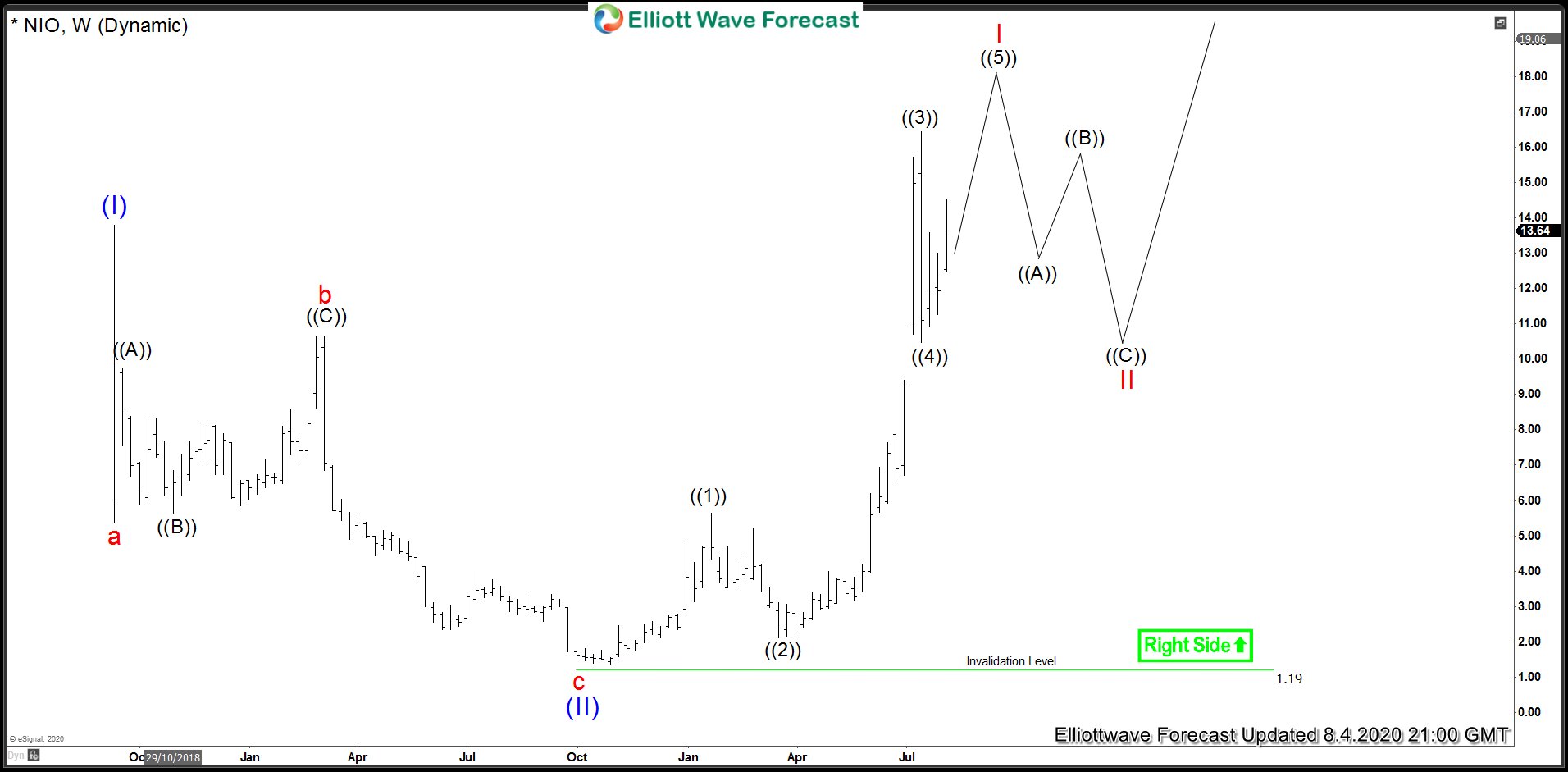 NIO (NYSE): Consolidating Gains Before a Break Higher