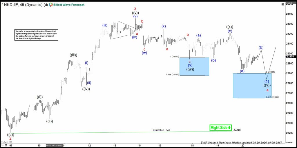 Nikkei (NKD_F) Reacted Higher From Blue Box Area