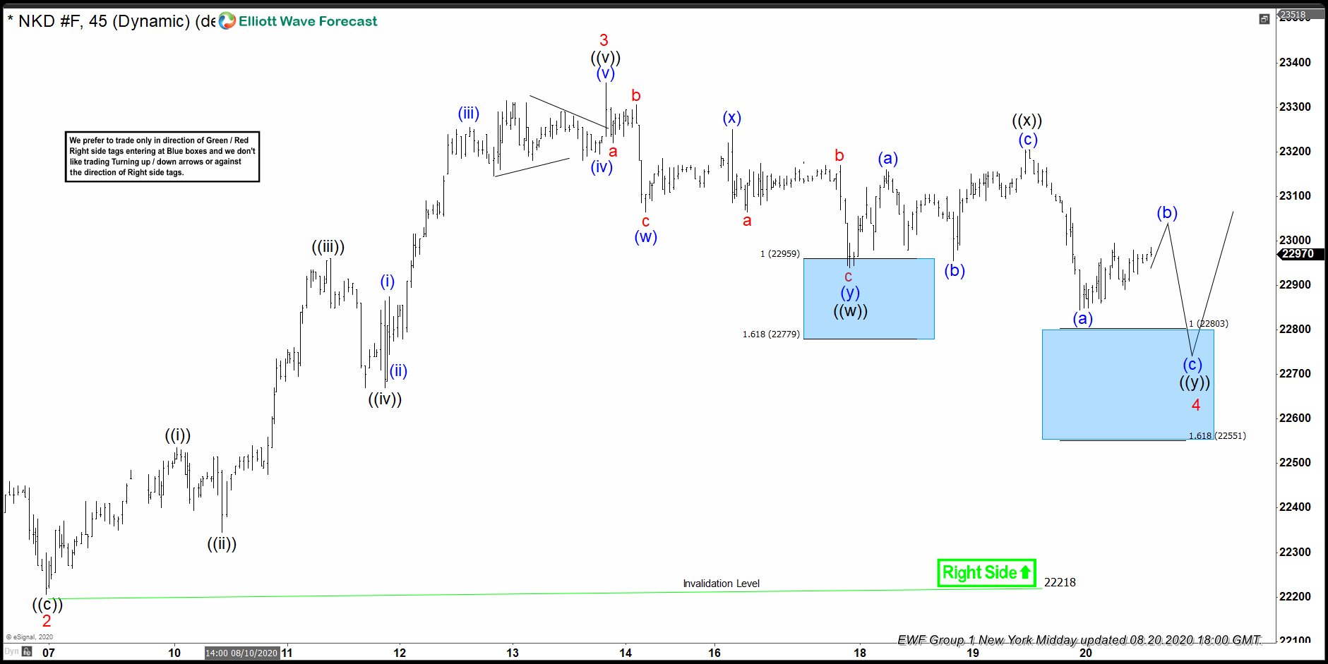 Nikkei (NKD_F) Reacted Higher From Blue Box Area