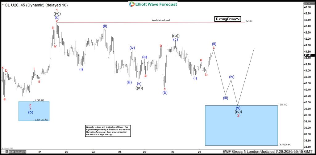OIL ( $CL_F) Forecasting The Rally From The Blue Box Area