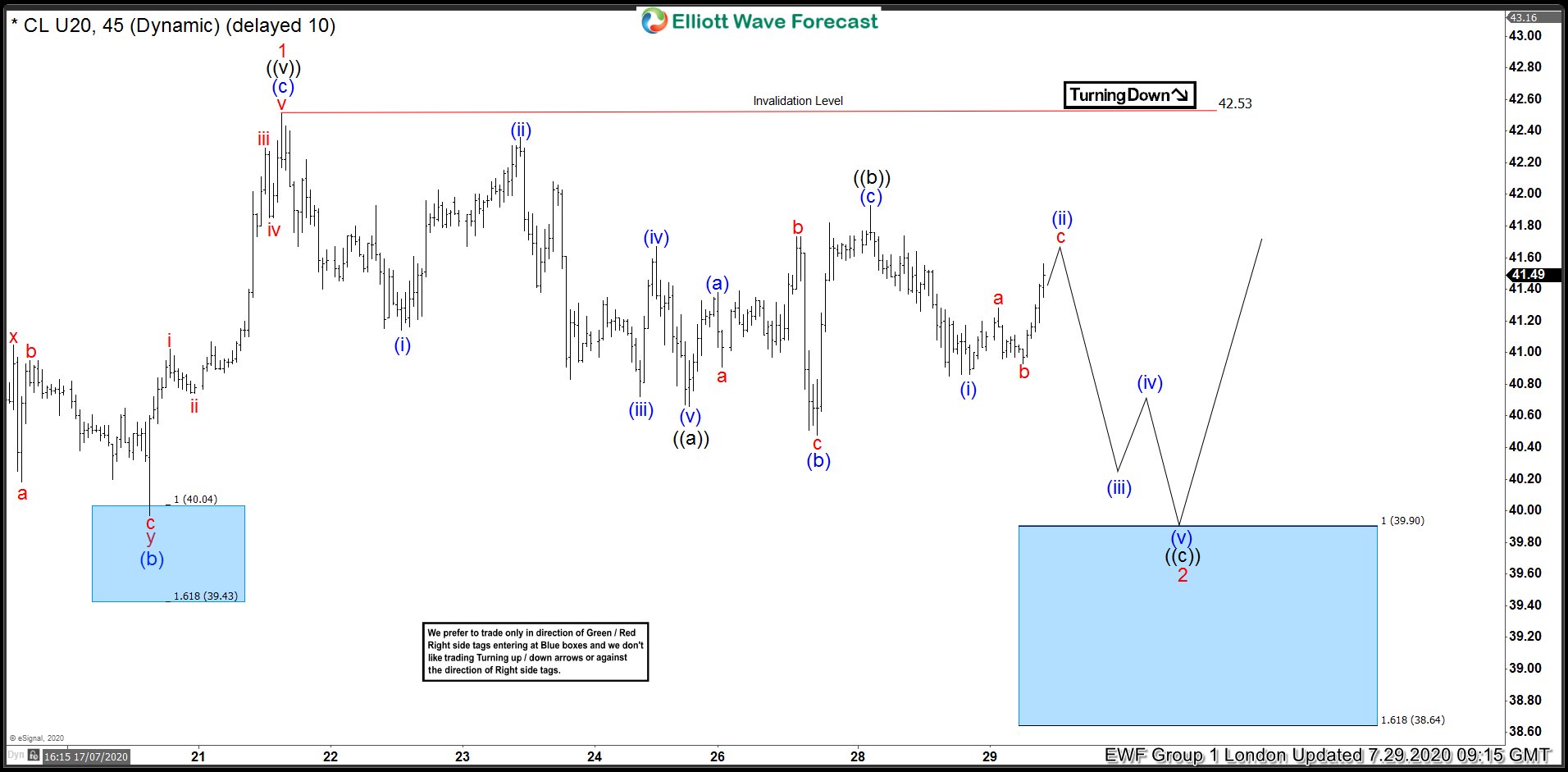 OIL ( $CL_F) Forecasting The Rally From The Blue Box Area