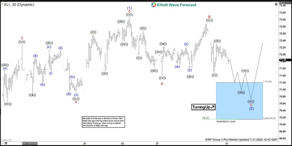 XLI Forecasting The Rally After Elliott Wave Zig Zag