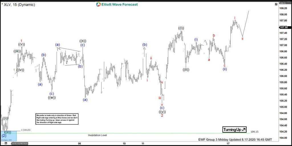 XLV Forecasting The Rally & Buying The Dips At The Blue Box Area