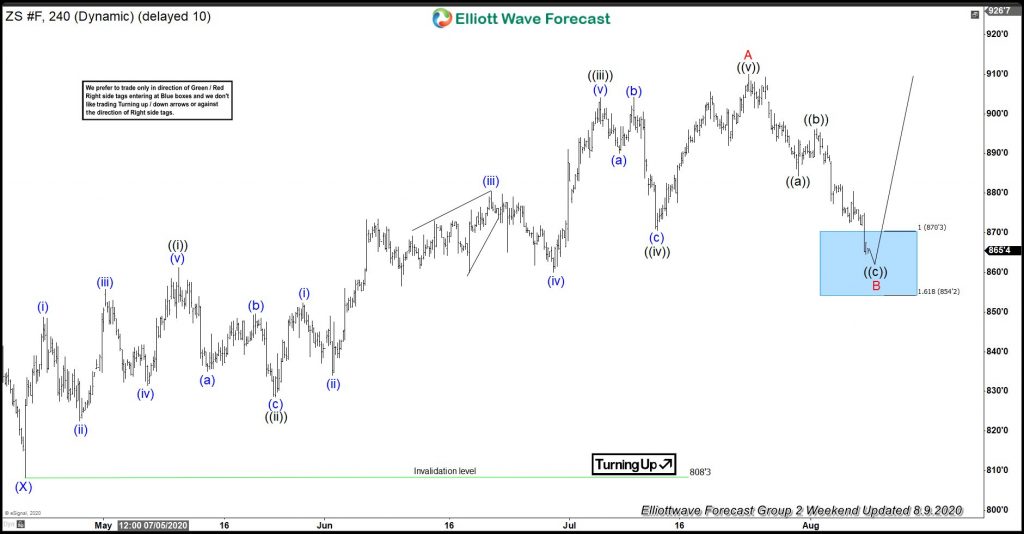 Forecasting The Bounce Higher in Soybean Futures (ZS_F)