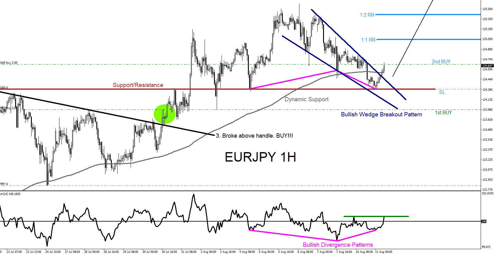 EURJPY : Visible Market Patterns Signalling the Move Higher