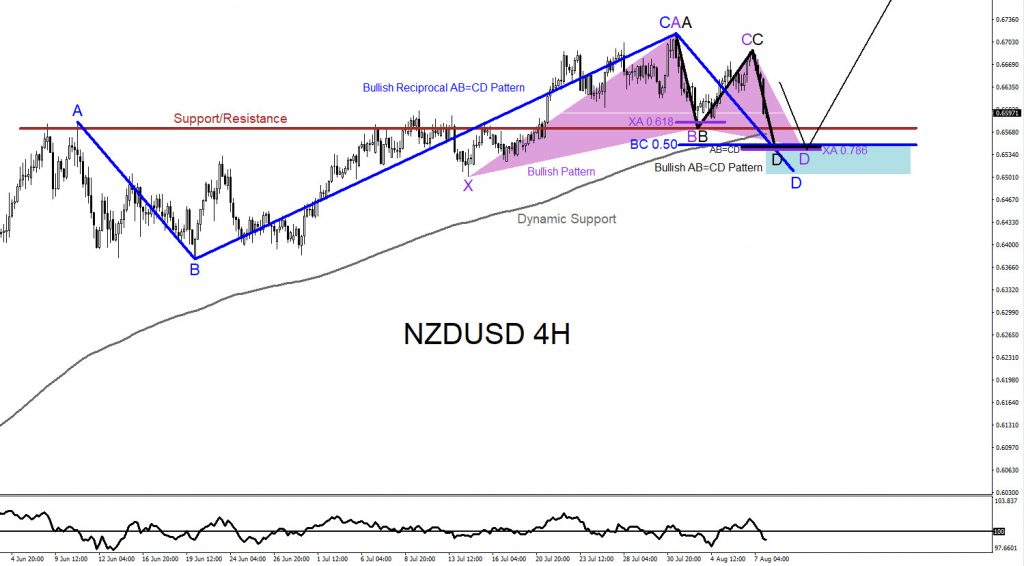 NZDUSD, forex, trading, elliottwave, technical analysis, bullish patterns, @AidanFX, AidanFX