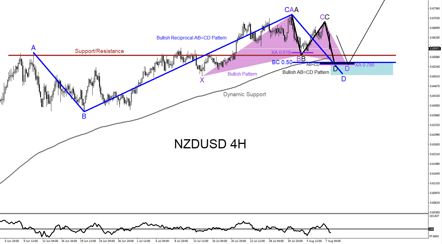 NZDUSD : A Dip Lower Will Find Bulls