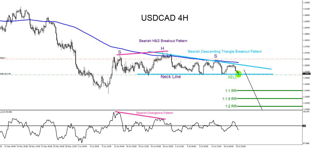 USDCAD, forex, trading, market patterns, elliottwave, @AidanFX, AidanFX