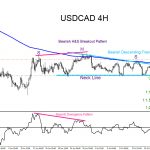 USDCAD : Market Patterns Signalling the Move Lower