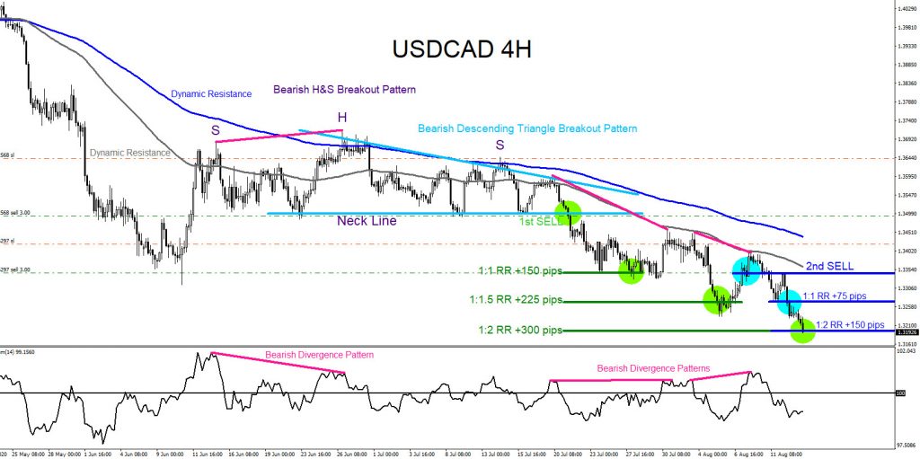 USDCAD, forex, trading, market patterns, elliottwave, @AidanFX, AidanFX