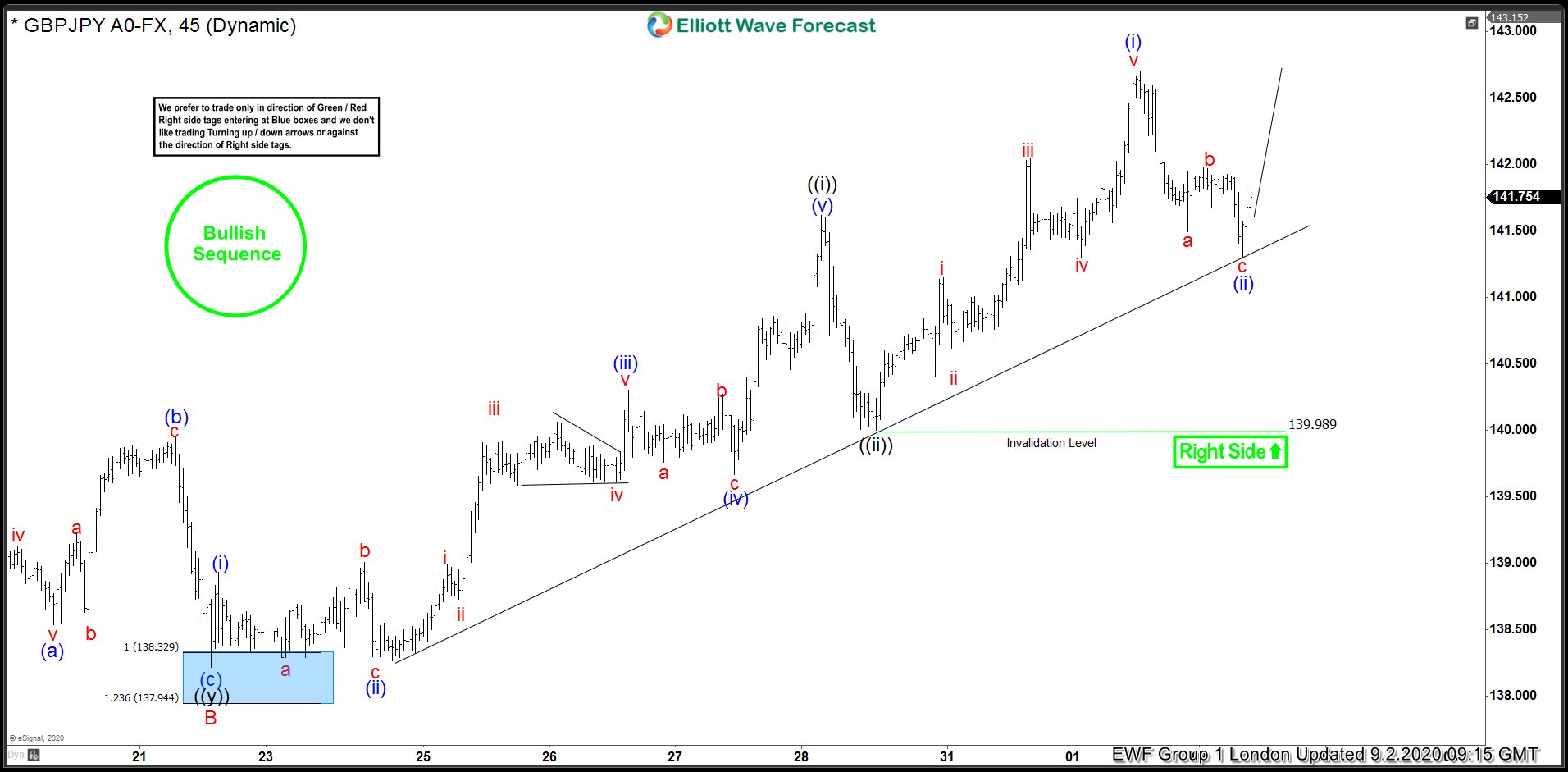 GBPJPY 9.2.20 London