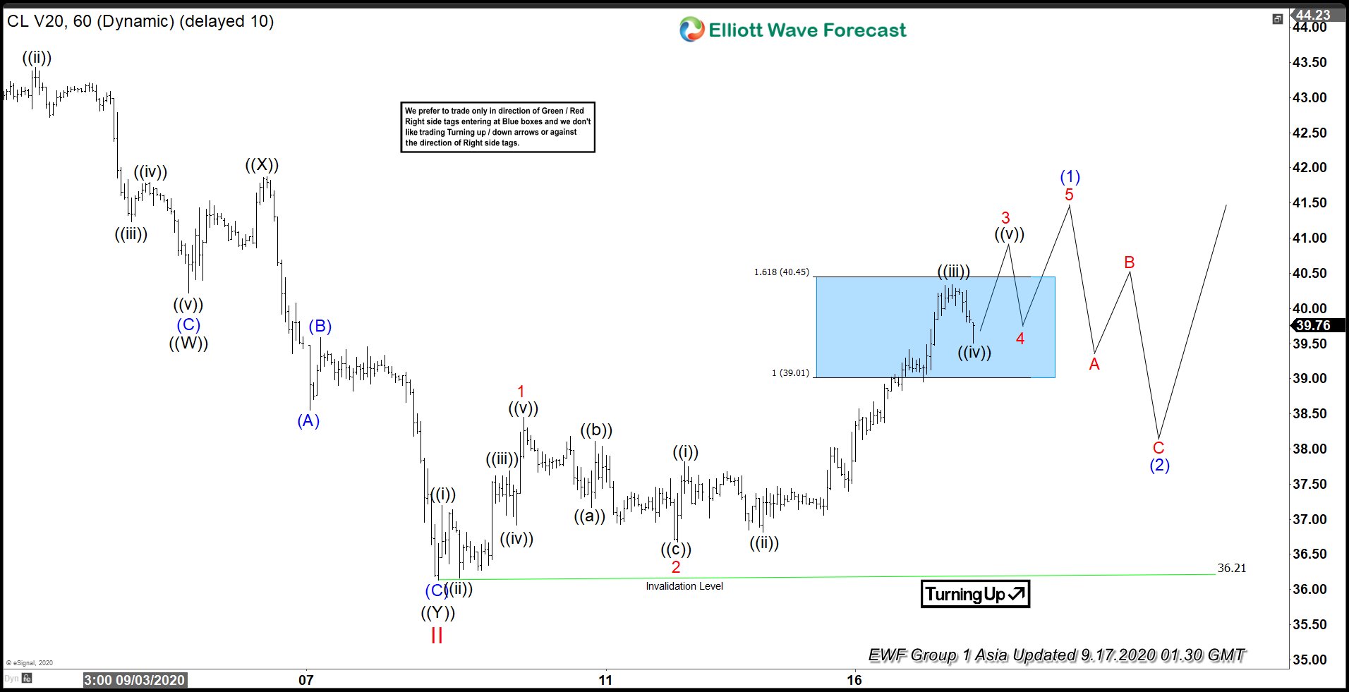 Elliott Wave View: Correction in Oil Completed