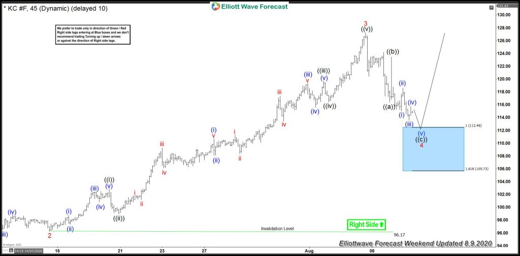 Coffee Elliott Wave View: Buying From Blue Box Area