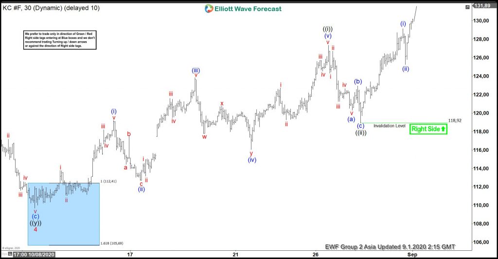 Coffee Elliott Wave View: Buying From Blue Box Area