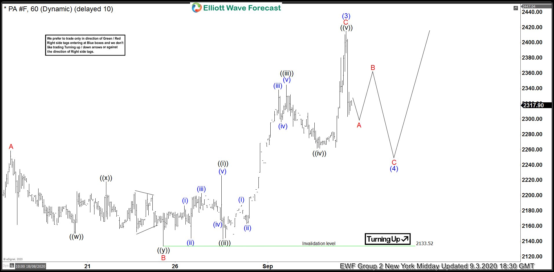 Forecasting The Rally Higher For Palladium