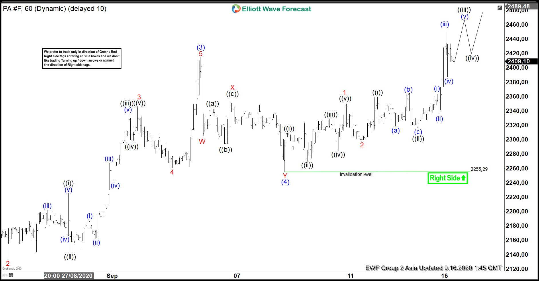 Forecasting The Rally Higher For Palladium