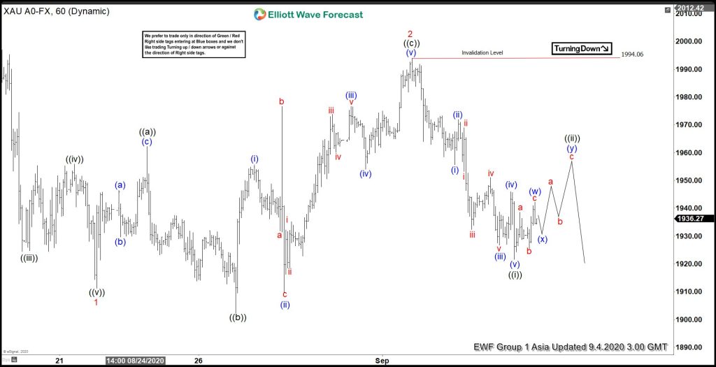 Elliott Wave View: Further Correction in Gold Still Possible
