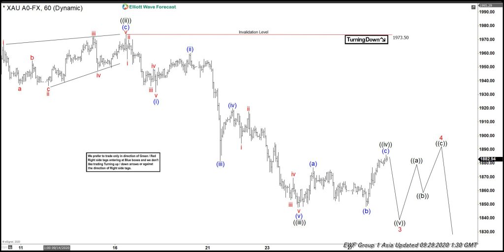 Elliott Wave View: Further Downside to End Gold Correction